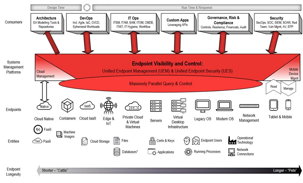 Conceptual diagram illustrating unified endpoint management and control showing multiple system types connecting to central management platform with massivel…