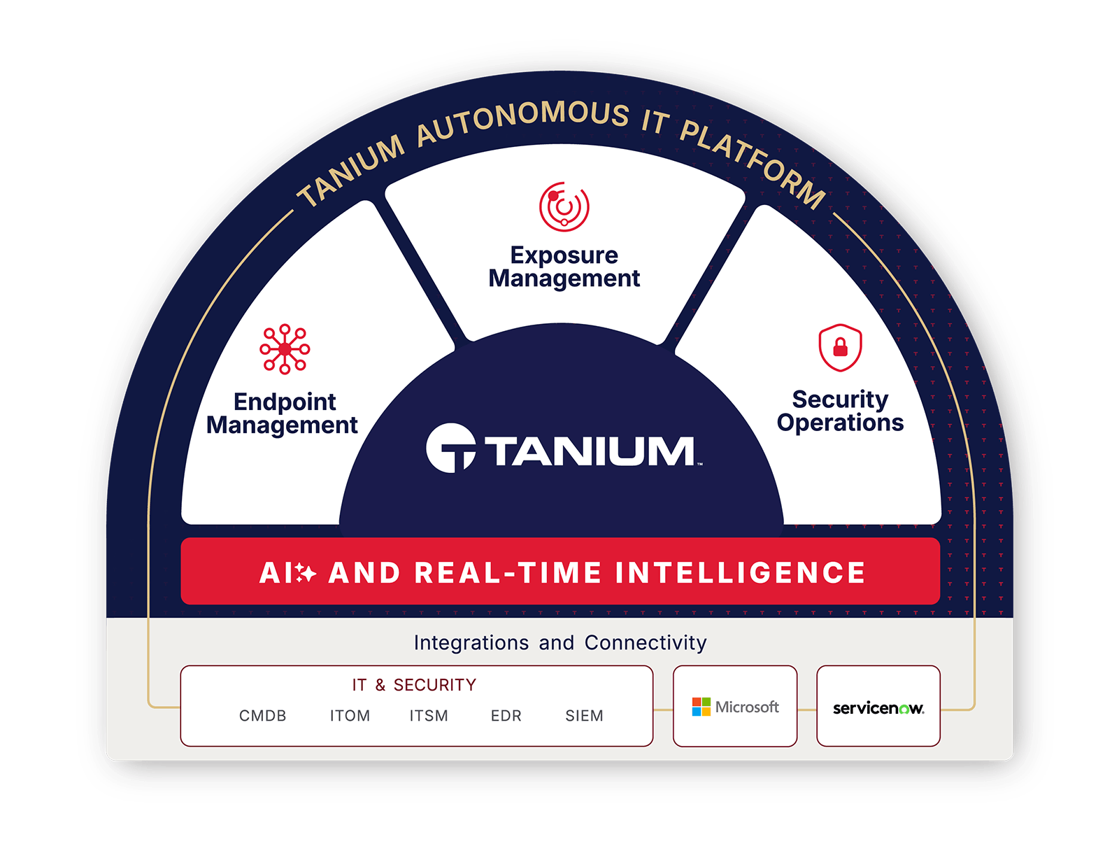 Tanium Autonomous IT Platform diagram showing three core components: Endpoint Management, Exposure Management, and Security Operations.