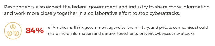 Harris Poll: 84% of Americans support government and industry cybersecurity collaboration