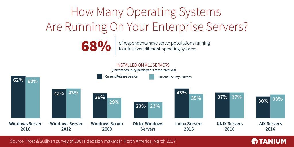 Chart showing server operating system diversity including Windows Server, Linux, UNIX, and AIX installations