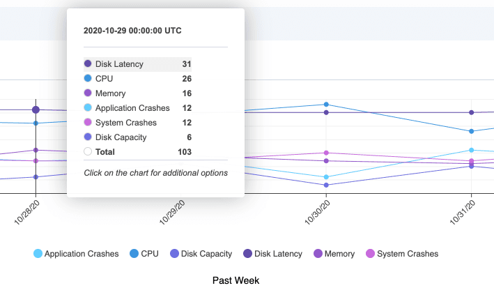 Live and historical performance data