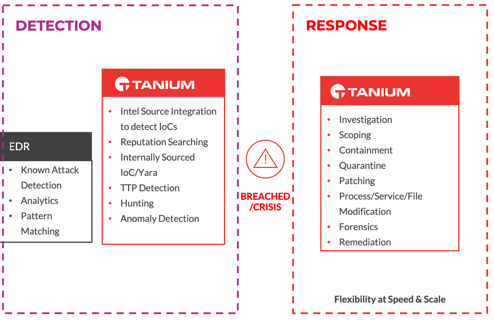 Tanium Threat Hunting