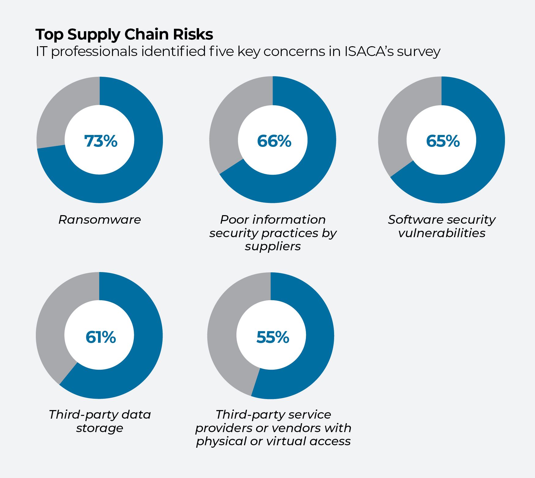 Donut charts showing top supply chain security risks by percentage