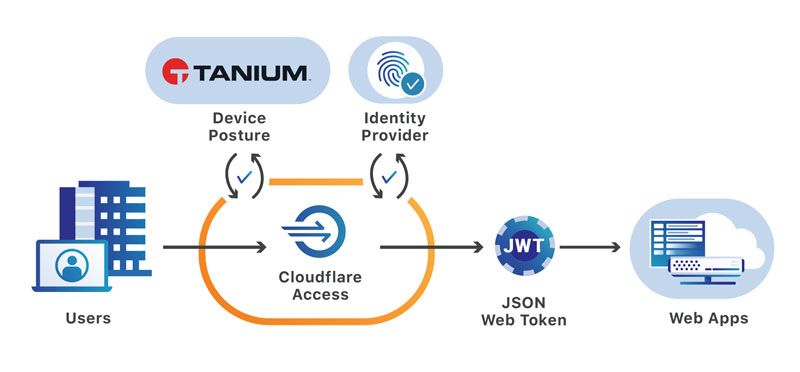 Diagram showing Cloudflare Zero Trust integration with Device Posture, Identity Provider, Cloudflare Access, JWT Web Token, and Web Apps flow