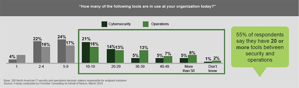 Chart showing distribution of cybersecurity and operations tools used across organizations