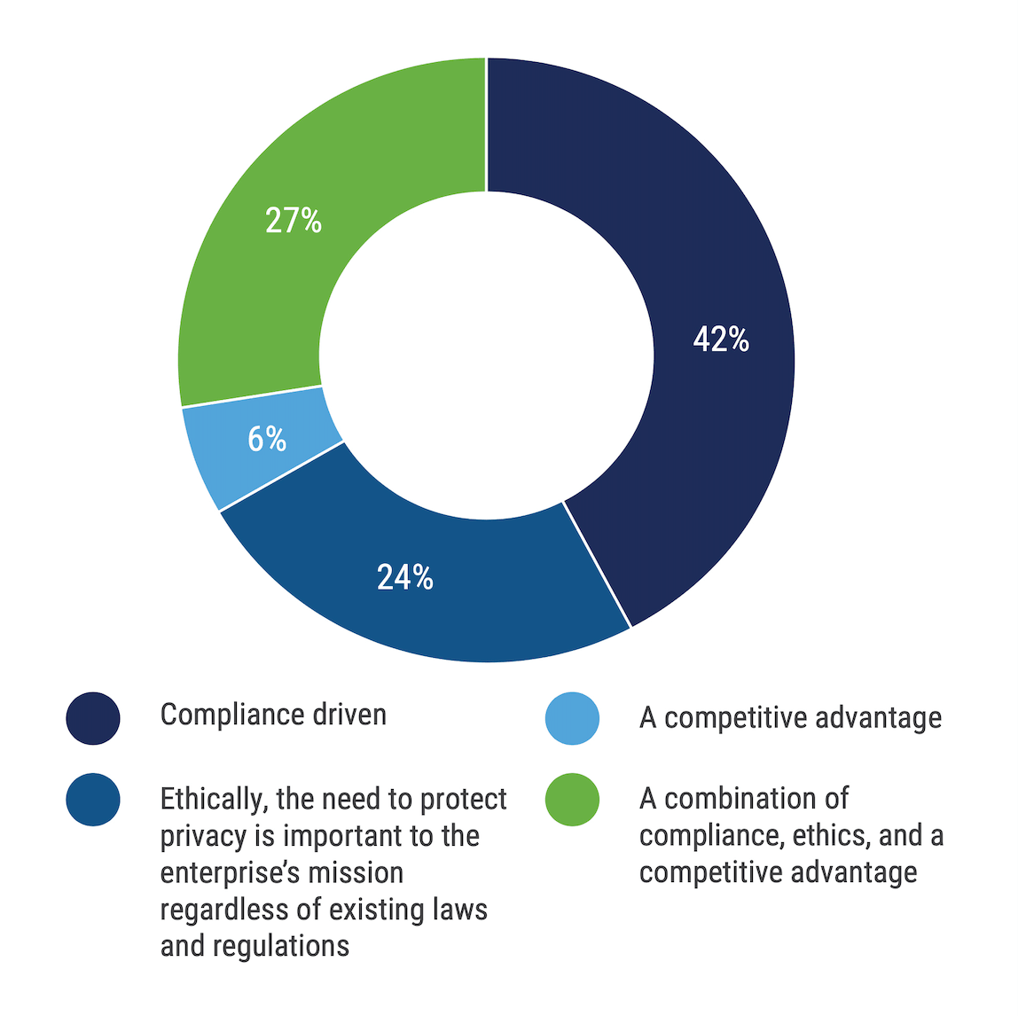 A donut chart for the question, "Do you think your board of directors views your enterprise’s privacy program as:" Compliance driven, 42%; Ethically, the need to protect privacy is important to the enterprise's mission regardless of existing laws and regulations, 24%; A competitive advantage, 6%; A combination of compliance, ethics and a competitive advantage, 27%