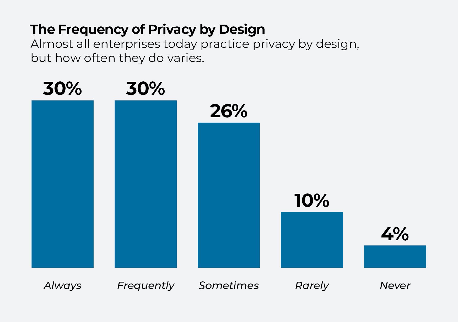 Chart showing the frequency of privacy by design practices with percentages for Always (30%), Frequently (30%), Sometimes (26%), Rarely (10%), Never (4%)