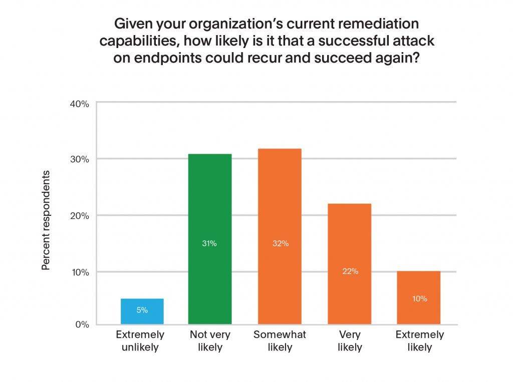 Bar chart showing organizational attack remediation capabilities and likelihood of success
