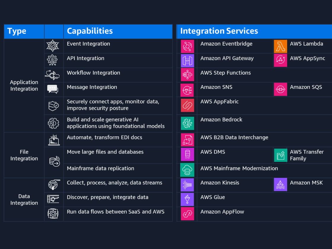AWS Integrations Gallery