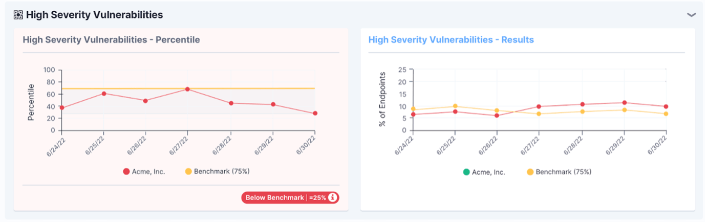 Screenshot of Tanium Benchmark showing graphs of high-severity vulnerabilities