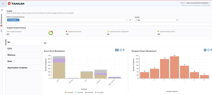 Screenshot of Tanium Performance dashboard with event role and endpoint metrics