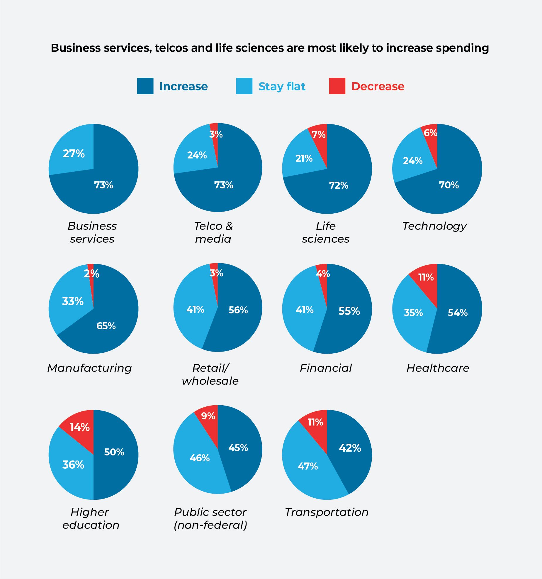 Pie charts comparing spending trends across nine industries