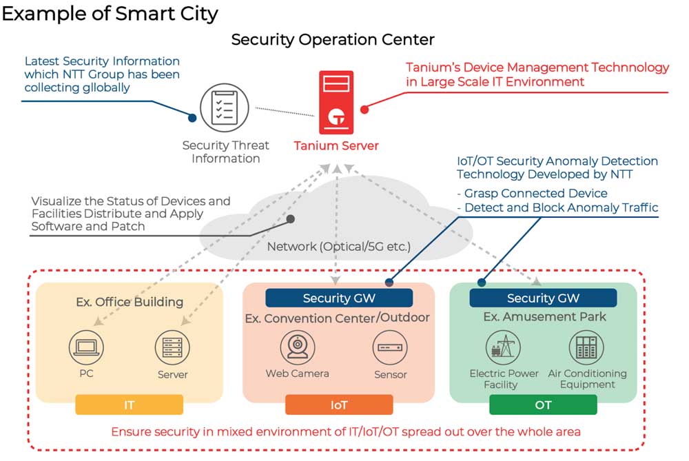 Architecture diagram of Smart City security example with Tanium server