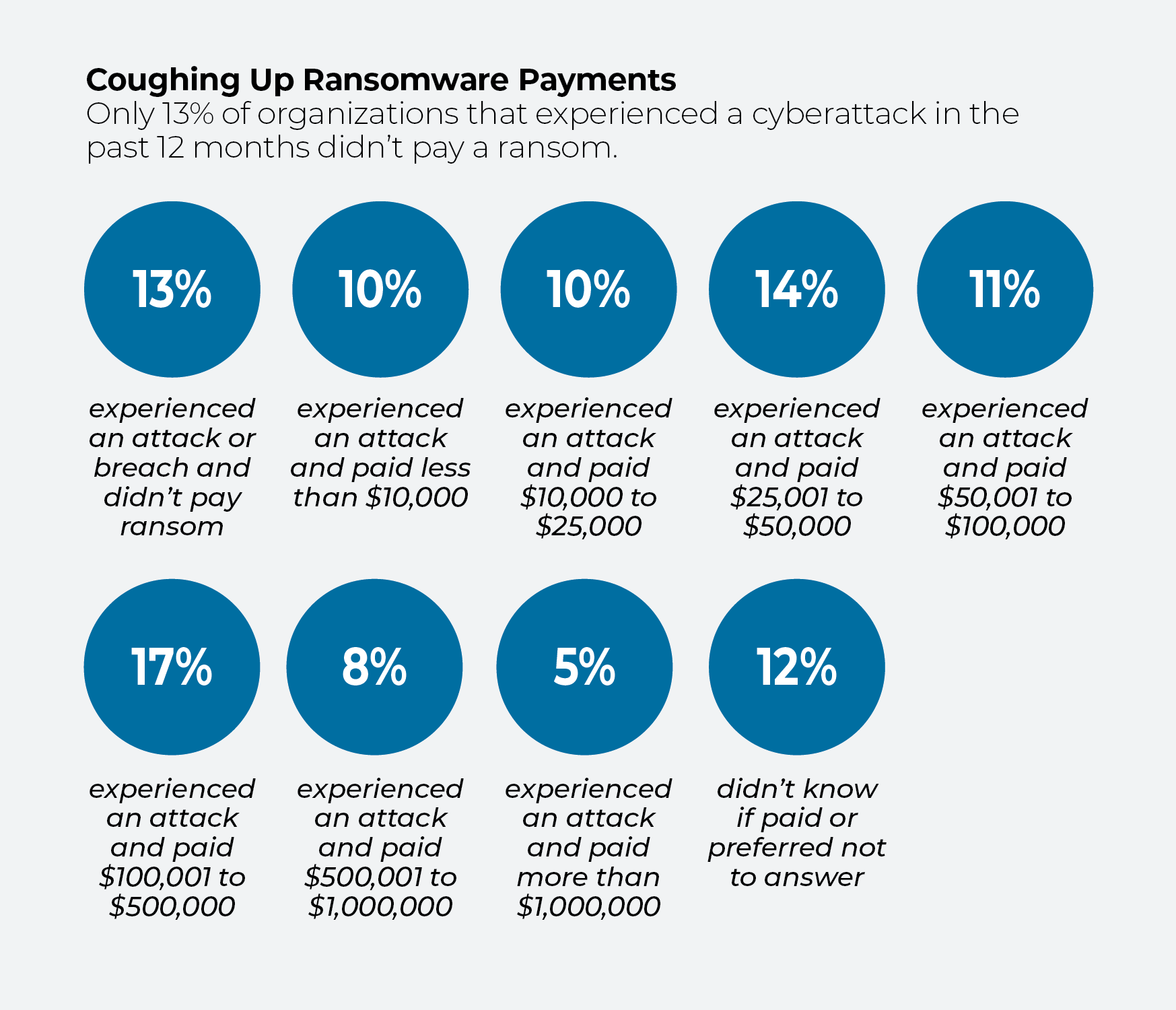 Pie charts showing percentages of cyberattack victims by ransom payment amounts