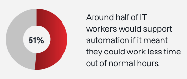 Tanium report - The impact of IT operations automation team resources statistic