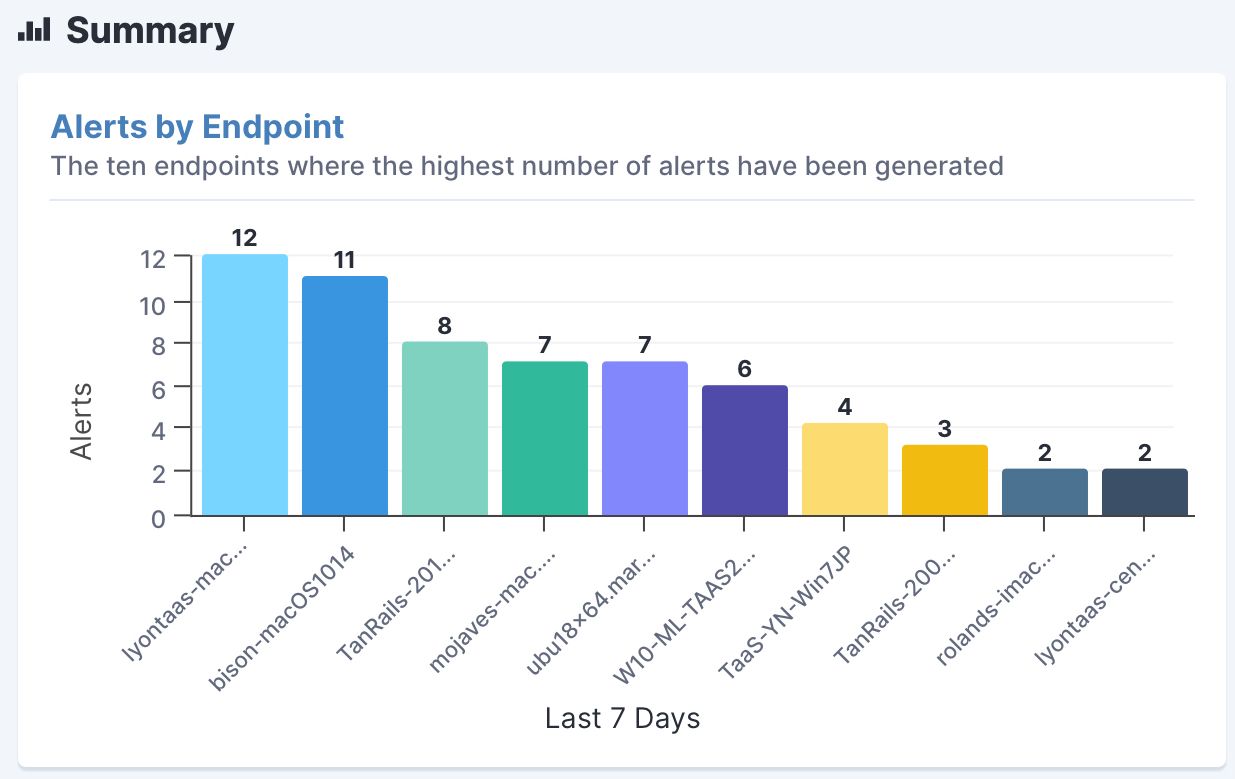 Tanium provides comprehensive alerts by endpoint