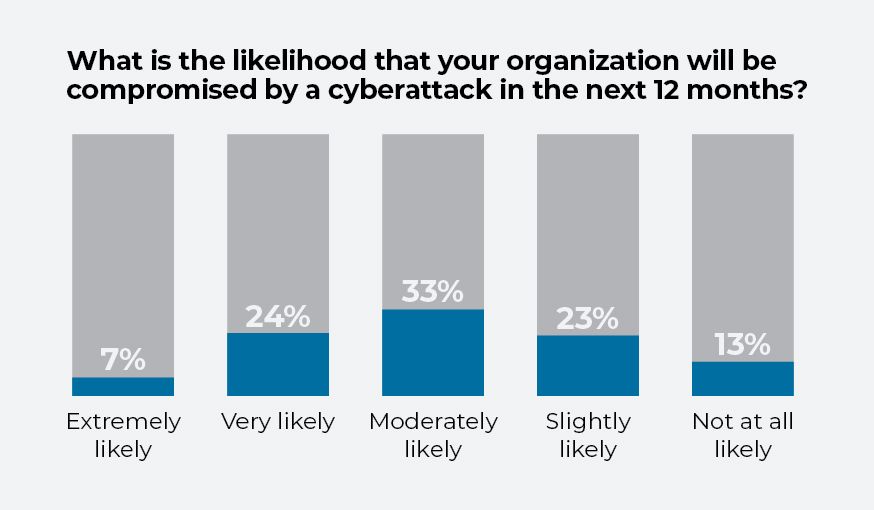 Chart showing percent of respondents by endpoint attack impact