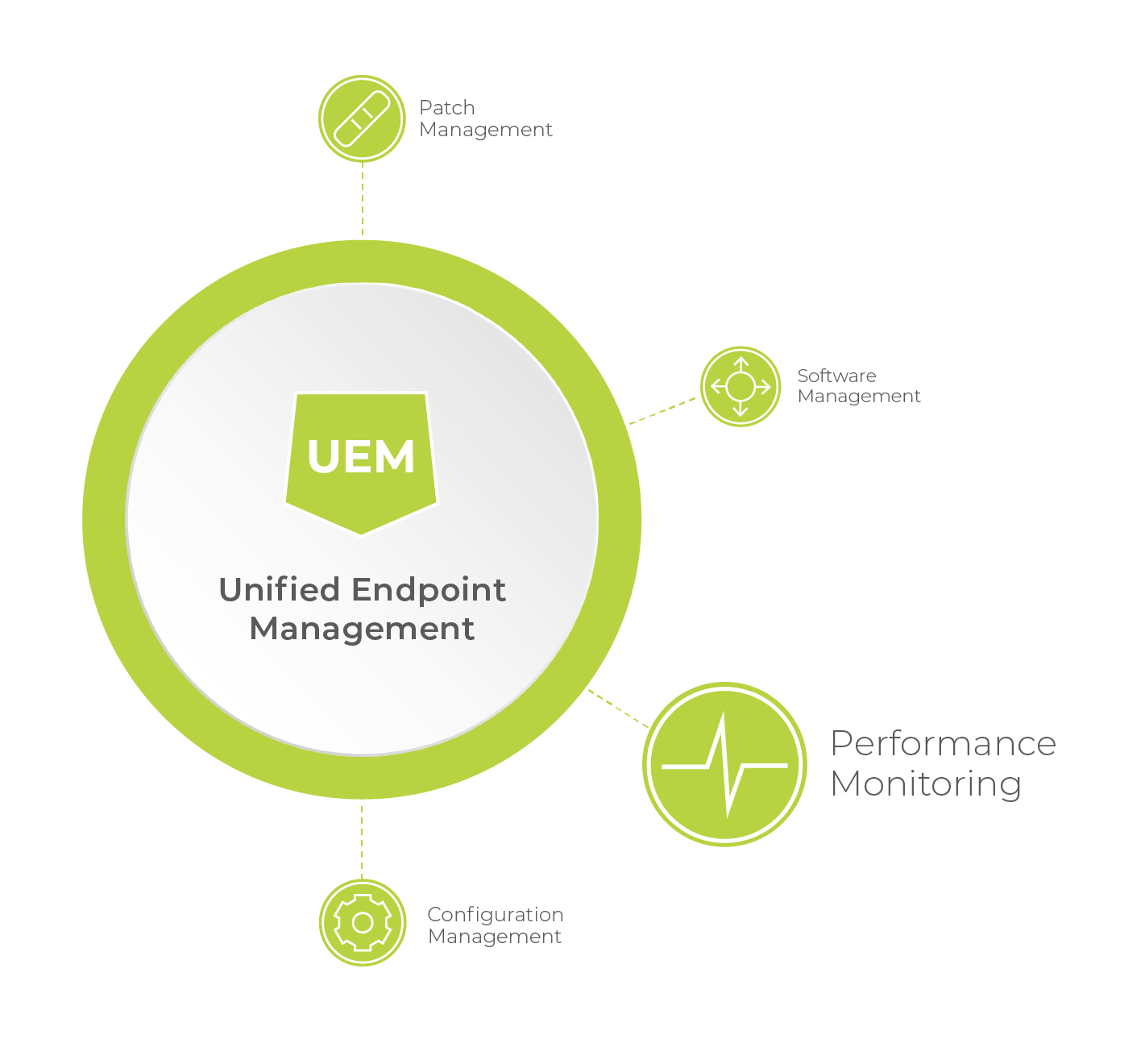 Diagram of unified endpoint management key features