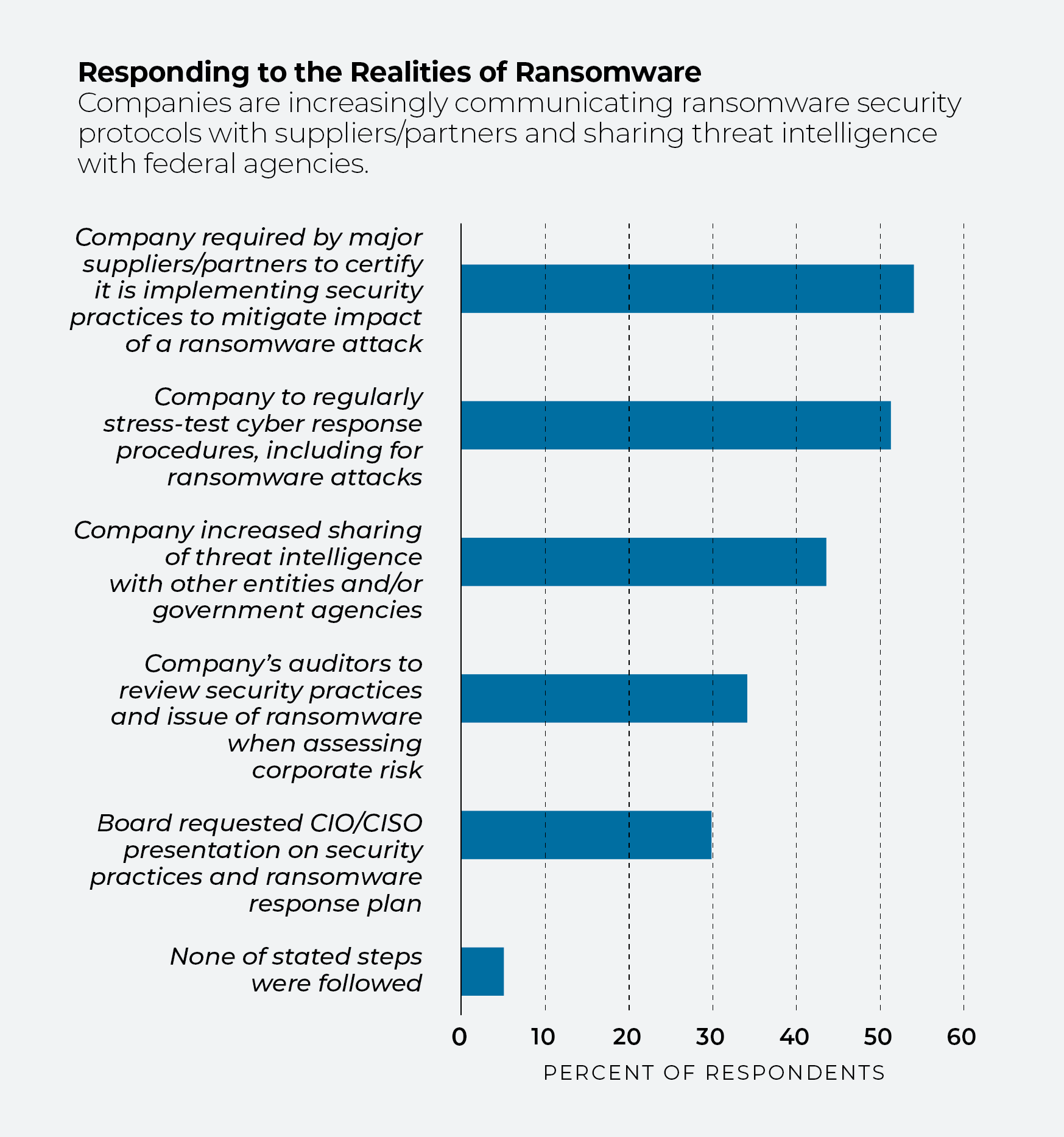Chart showing percentage of companies implementing ransomware security protocols