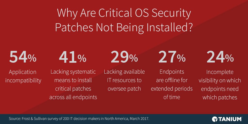 Chart showing reasons critical OS security patches are not being installed including application incompatibility and resource constraints