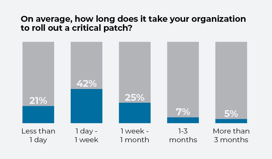 Chart showing likelihood of cyberattack compromise in next 12 months