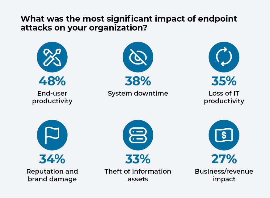 Chart showing percent of respondents by security operations challenge