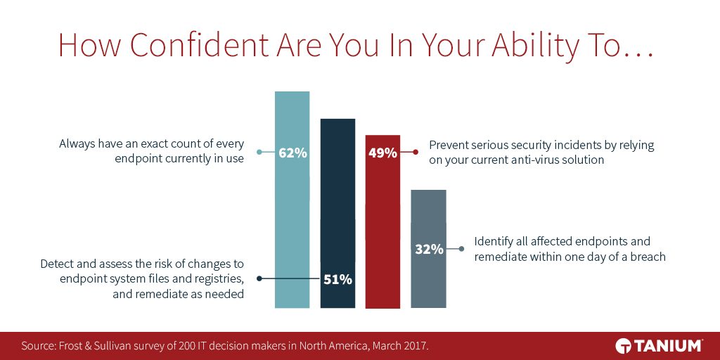 Survey results showing IT leaders' confidence levels in endpoint management and security response capabilities