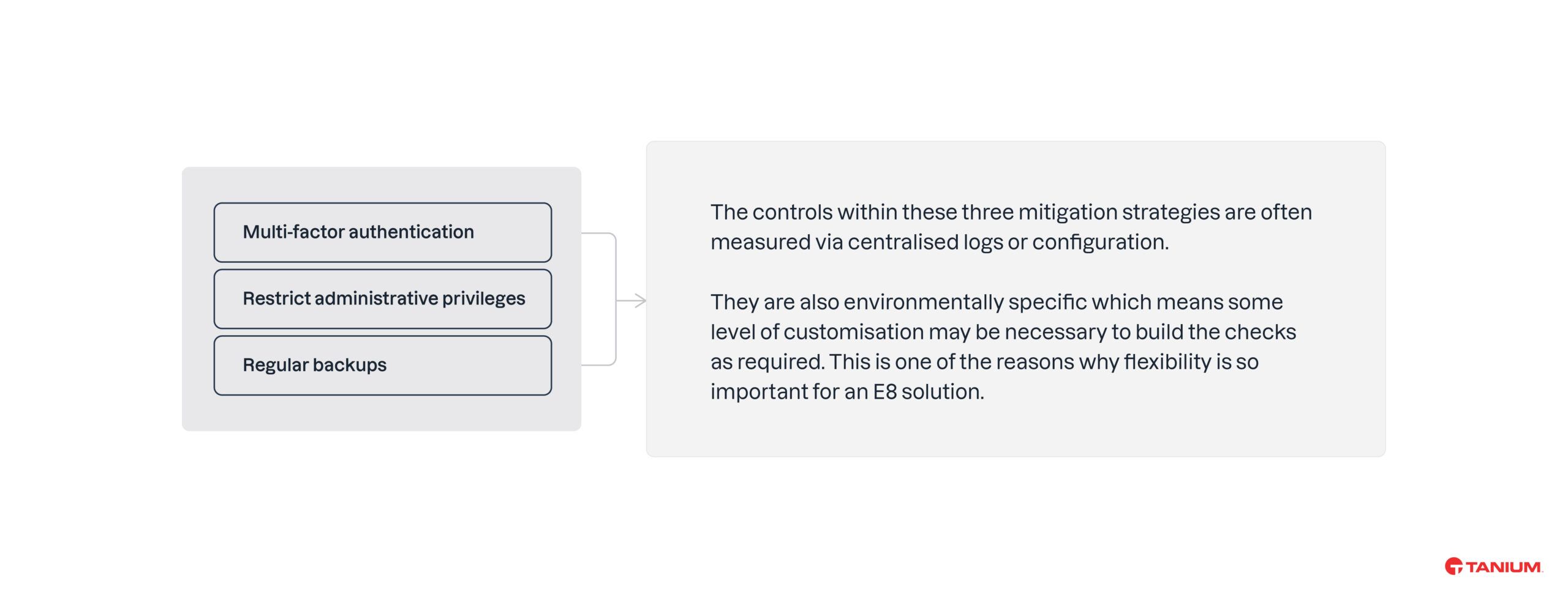Multi-factor authentication Restrict administrative privileges Regular backups Þ The controls within these three mitigation strategies are often measured via centralised logs or configuration. They are also environmentally specific which means some level of customisation may be necessary to build the checks as required. This is one of the reasons why flexibility is so important for an E8 solution.
