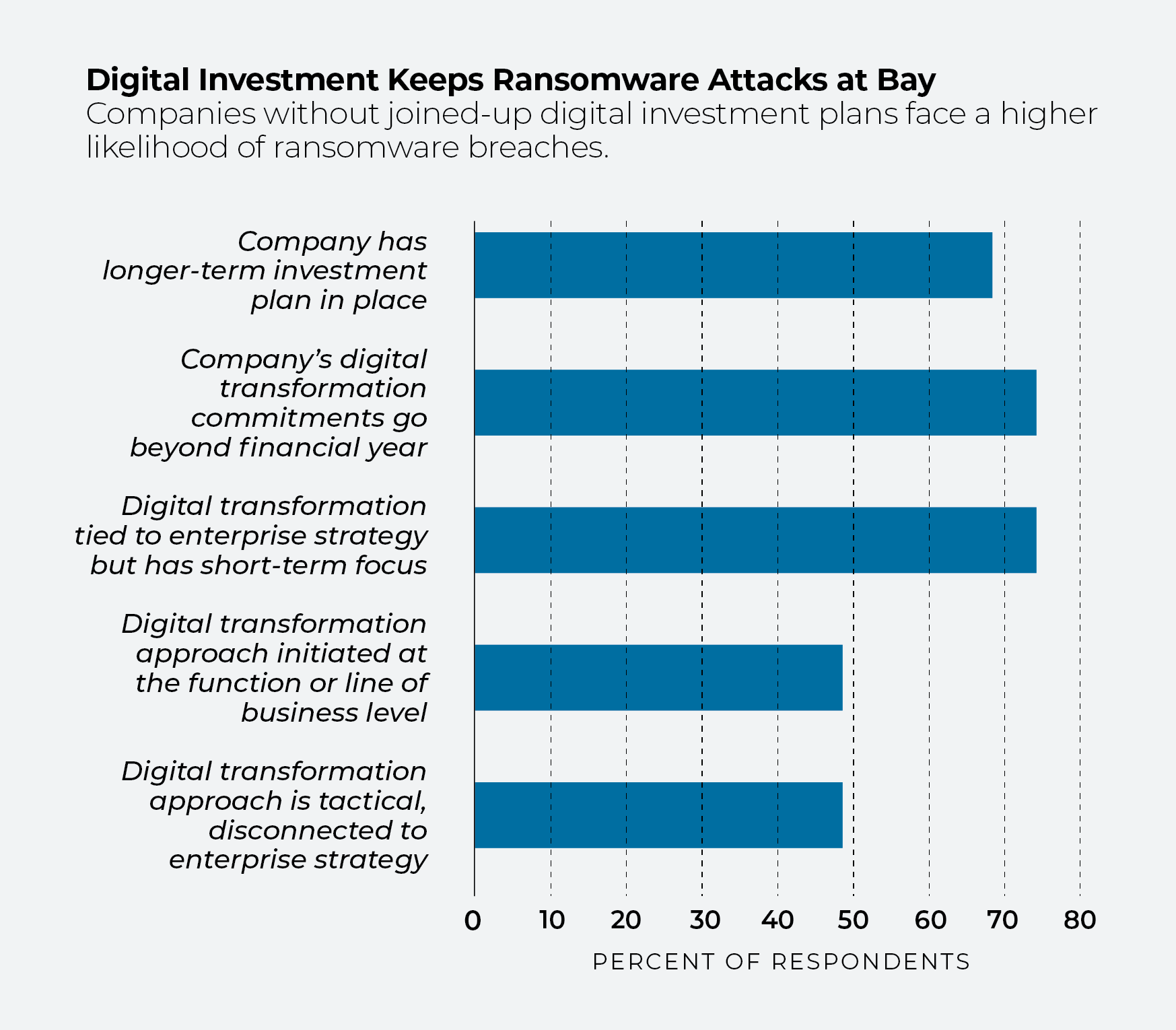 Chart showing percent of respondents by digital transformation investment approach