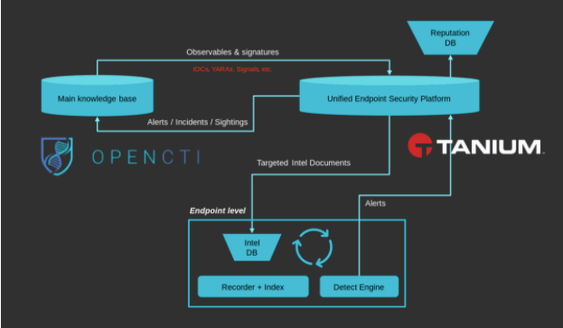 High-level design of the integration between Tanium and OpenCTI