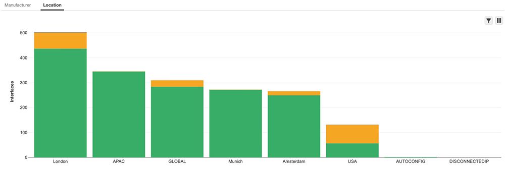 Bar chart showing asset distribution across different locations and data centers