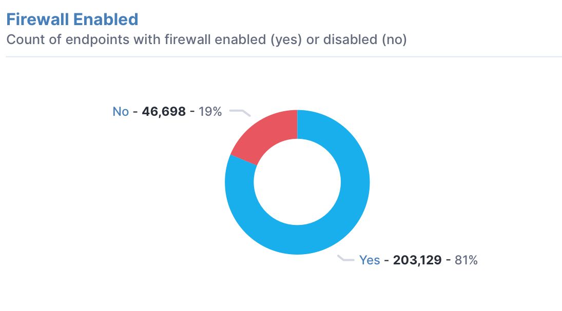 Tanium gives you the ability to monitor and maintain firewall policies on endpoints