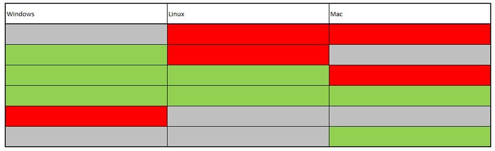 Figure 6: Example operating system gap report