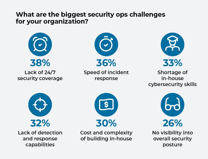 Chart showing percent of respondents by organizational threat type