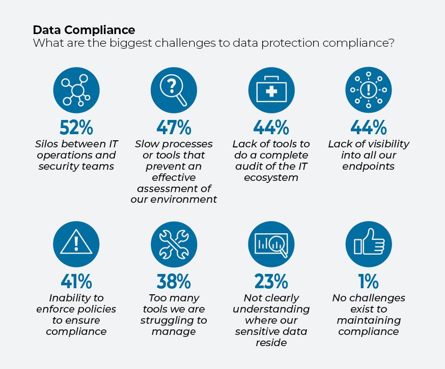 Chart showing data protection compliance challenges with percentages