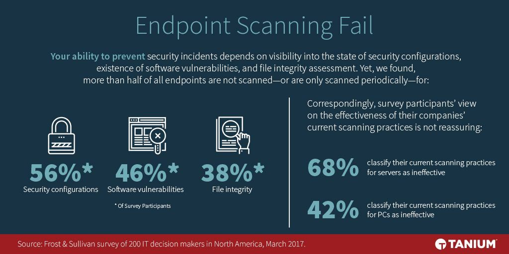 Chart highlighting security scanning gaps showing that over half of endpoints lack regular security configuration scanning