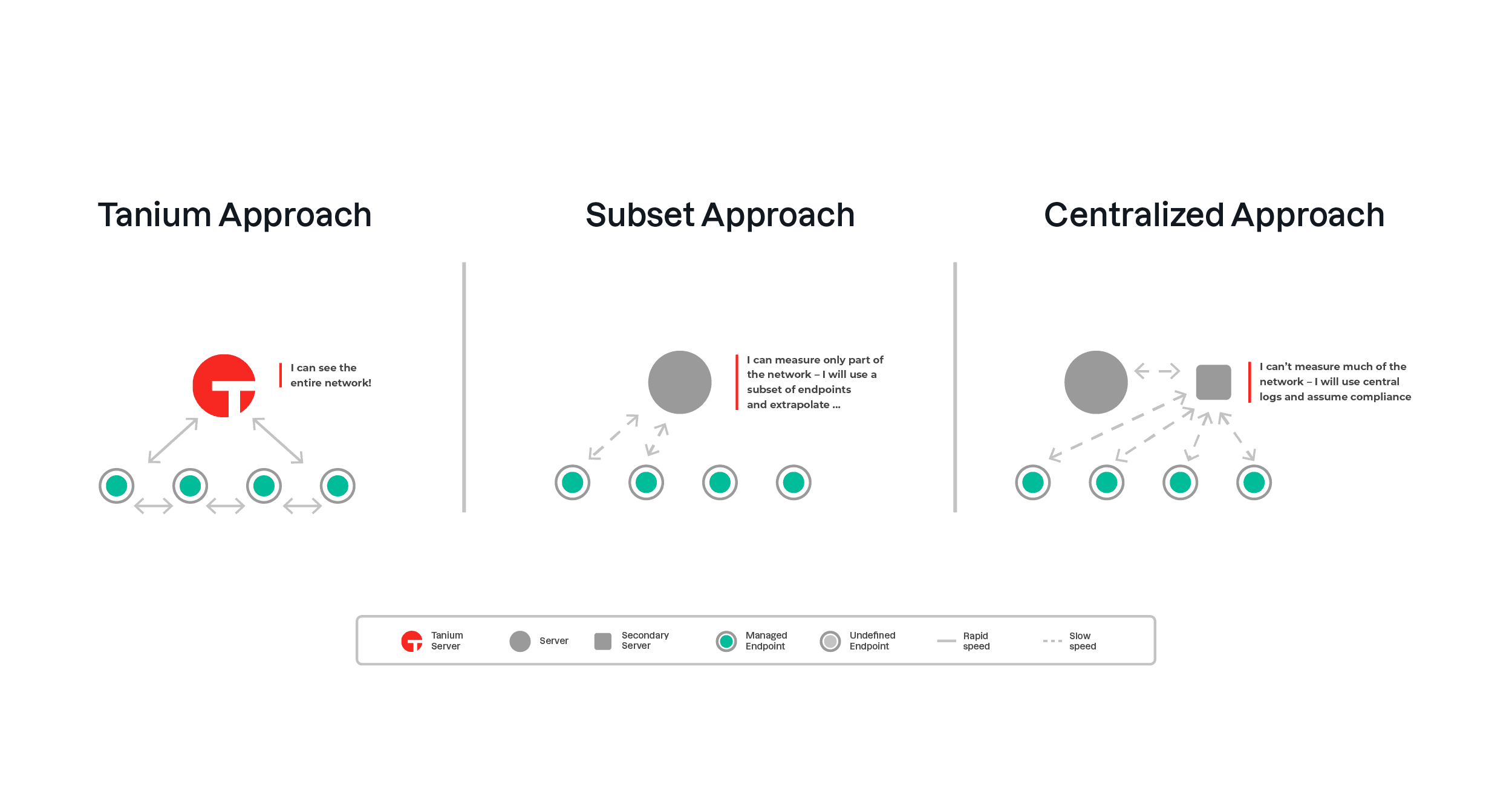 . Tanium provides mechanisms to categorise endpoint data in various ways.