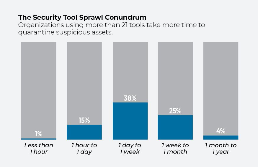 Chart showing time required to quarantine suspicious assets