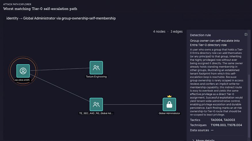 Tanium Attack Path Mapping — attack path explorer showing a Tier-0 self-escalation path
