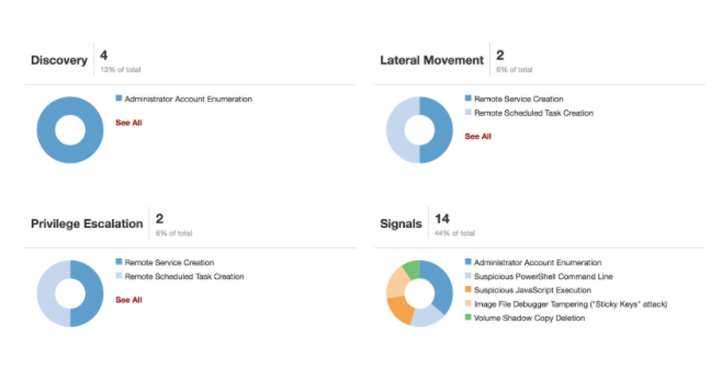 EDR diagram showing threat detection categories with donut charts