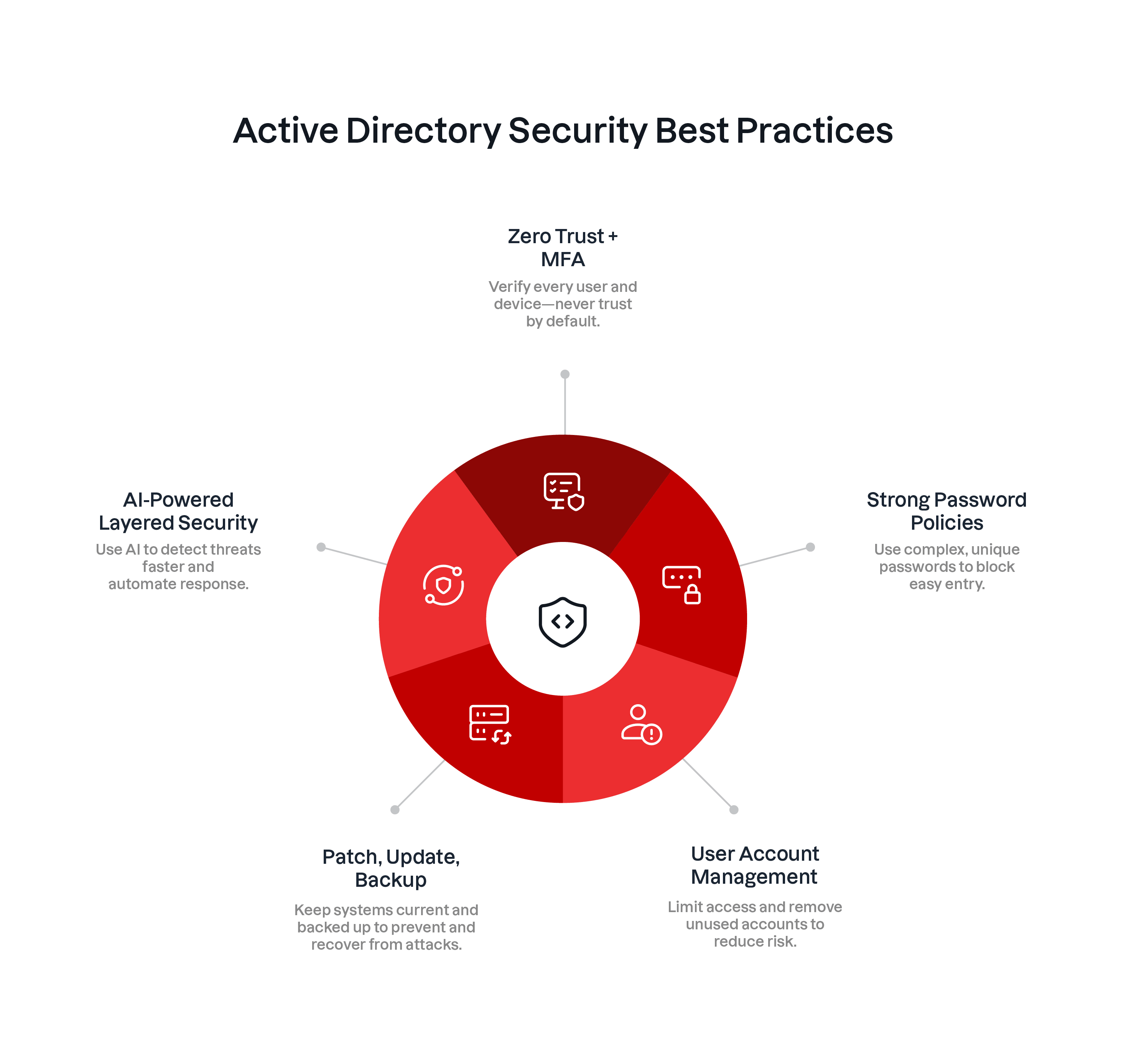 Active Directory security best practices diagram
