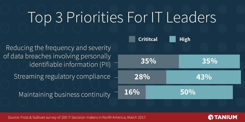 Chart showing top 3 IT leader priorities including data breach reduction, regulatory compliance, and business continuity