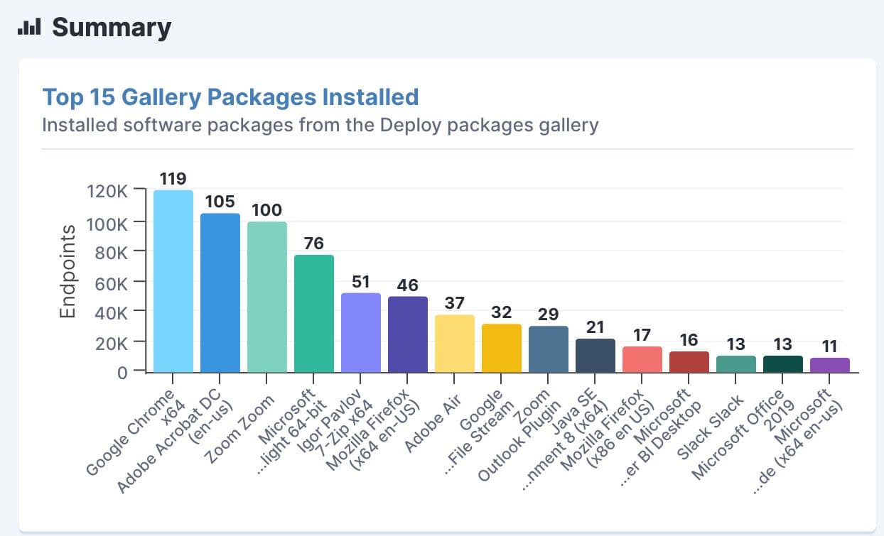 Tanium gives you a summary of installed software packages