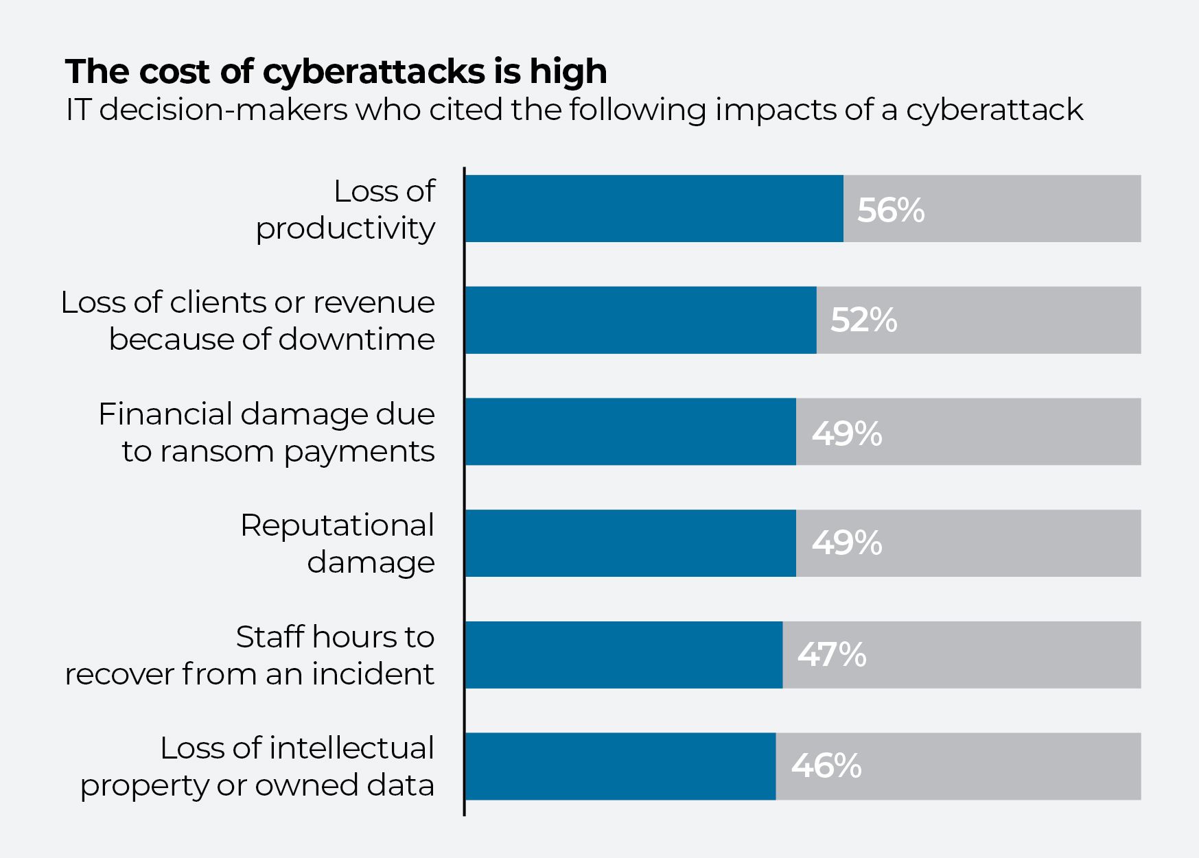 Bar chart showing impacts of cyberattacks by percentage