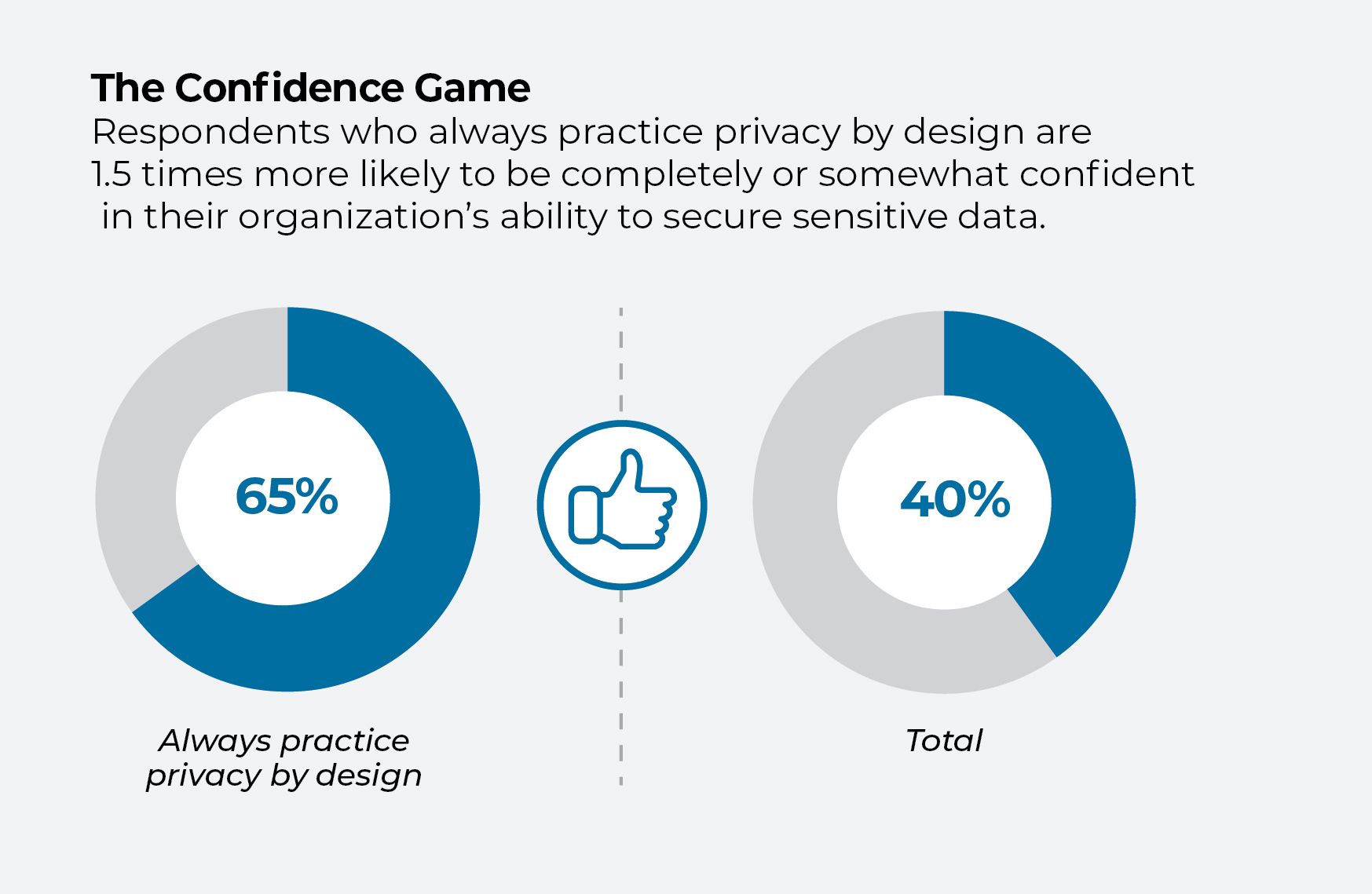Chart titled The Confidence Game showing 65% confidence at enterprises practicing privacy by design versus 40% overall