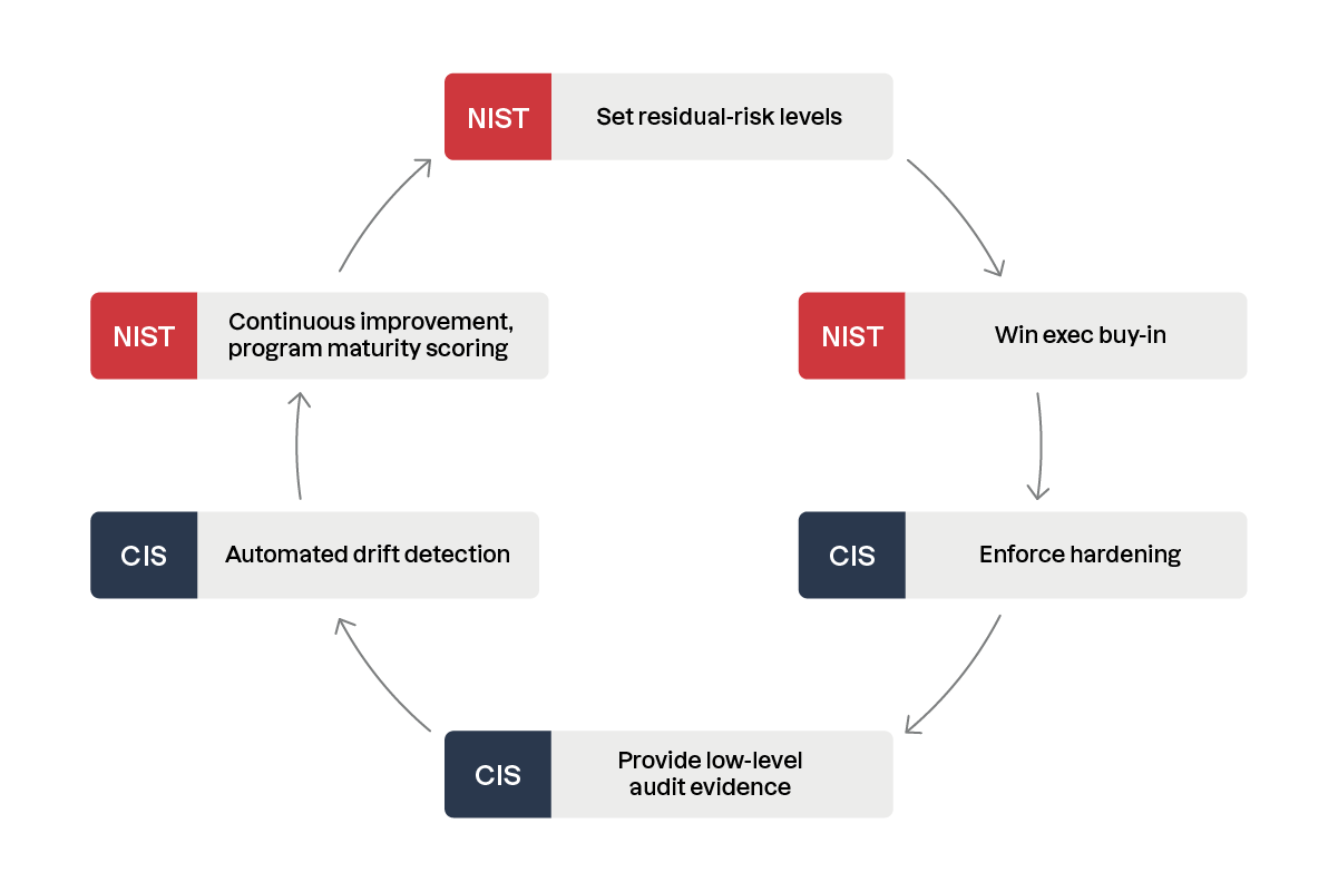 How to incorporate NIST and CIS compliance diagram