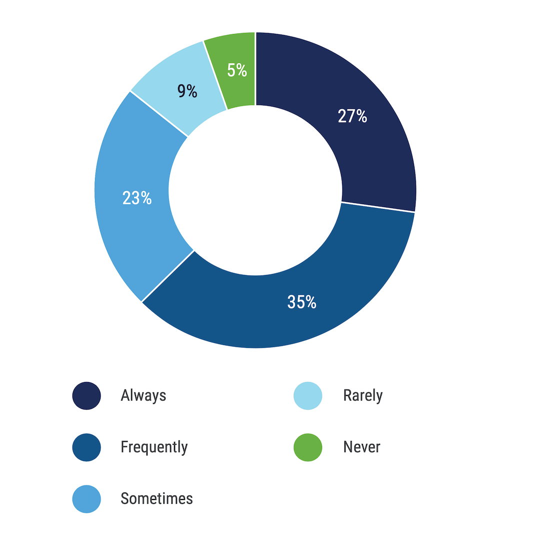 A donut chart for the question, "How often does your enterprise practice privacy by design?" Frequently, 35%; Always, 27%; Sometimes, 23%; Rarely, 9%; Never, 5%.
