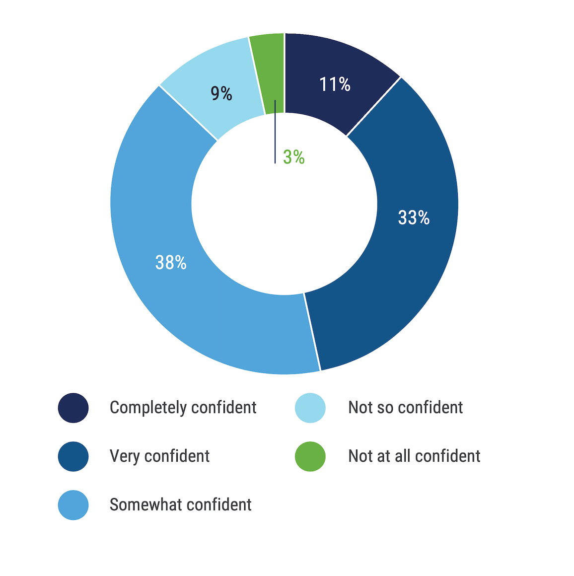 A donut chart for the question, "How confident are you in your organization’s privacy team’s ability to ensure data privacy and achieve compliance with new privacy laws and regulations?" Somewhat confident, 38%; Very confident, 33%; Completely confident, 11%; Not so confident, 9%; Not at all confident, 3%.