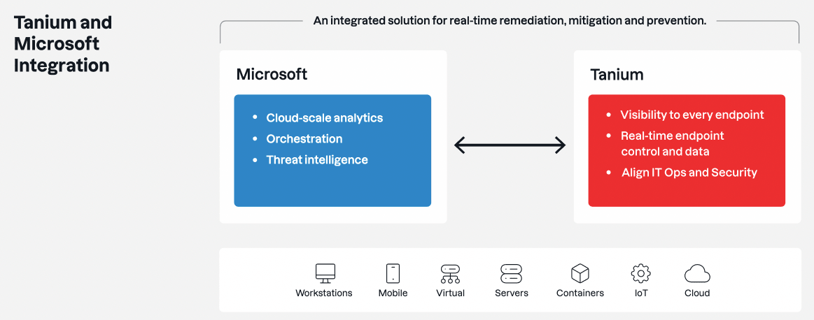 Diagram showing Tanium and Microsoft integration architecture