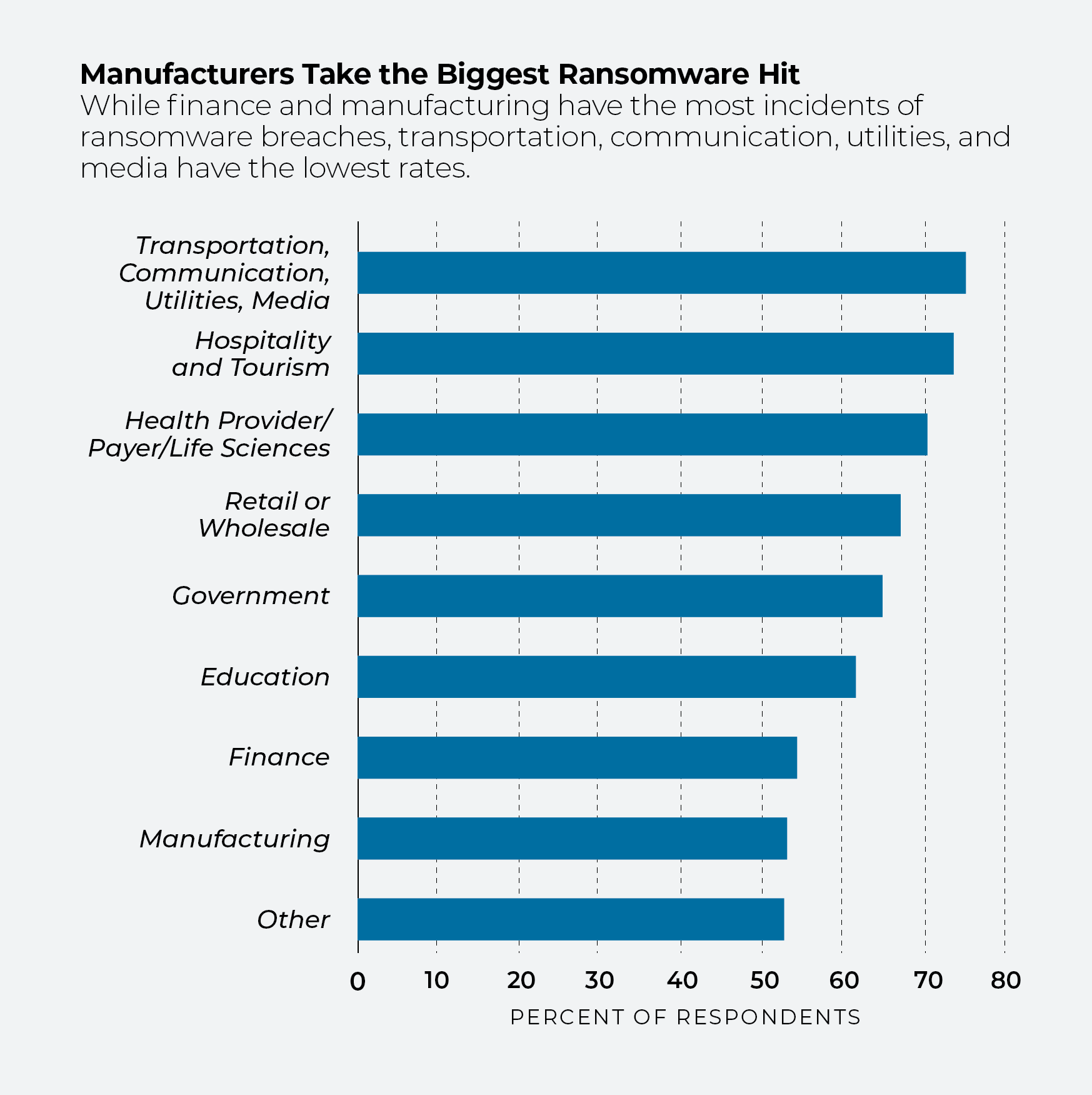 Chart comparing ransomware breach incident rates across industries